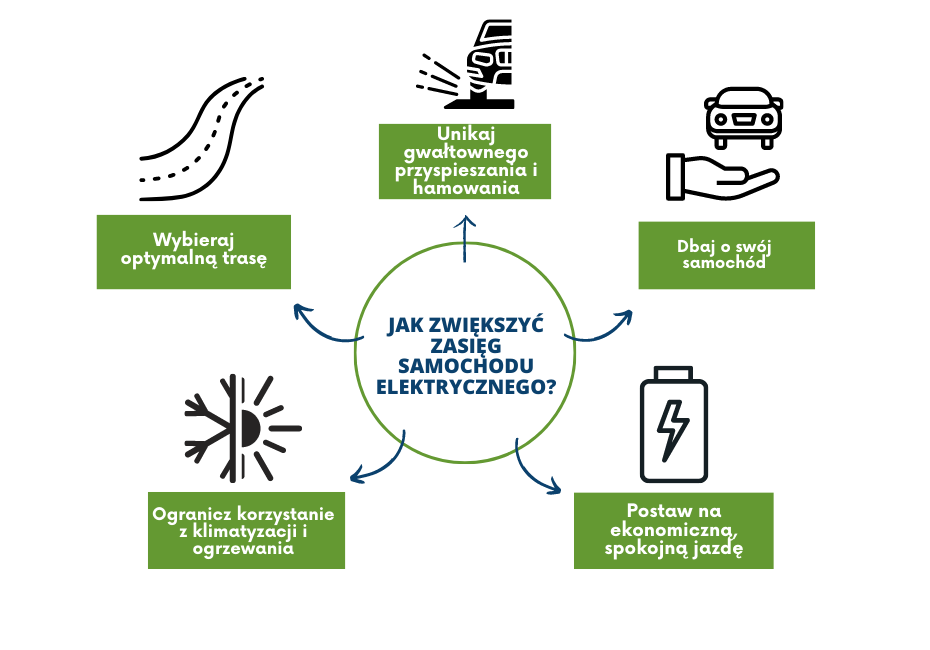jaki zasięg ma samochód elektryczny